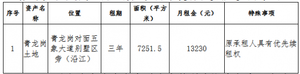 南宁交通资产管理有限责任公司一处土地资产租赁信息公告