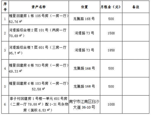 南宁交通资产管理有限责任公司2022年2月资产租赁信息公告