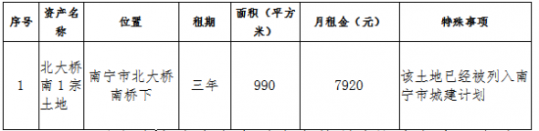 南宁交通资产管理有限责任公司一处土地资产租赁信息公告
