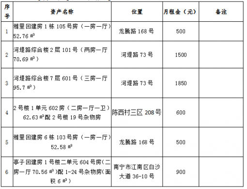 南宁交通资产管理有限责任公司2022年3月资产租赁信息公告