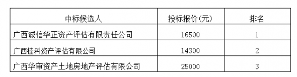 东站城市广场1-3层11间商铺资产公允价值评估中介机构选聘结果公示